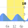 Washington tide chart for Monday, July 10, 2023
