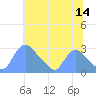 Washington tide chart for Friday, July 14, 2023