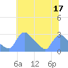 Washington tide chart for Monday, July 17, 2023