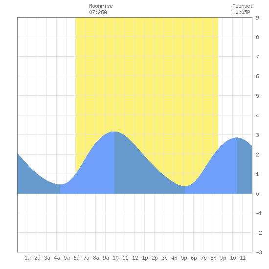 Washington tide chart for Wednesday, July 19, 2023