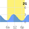 Washington tide chart for Friday, July 21, 2023