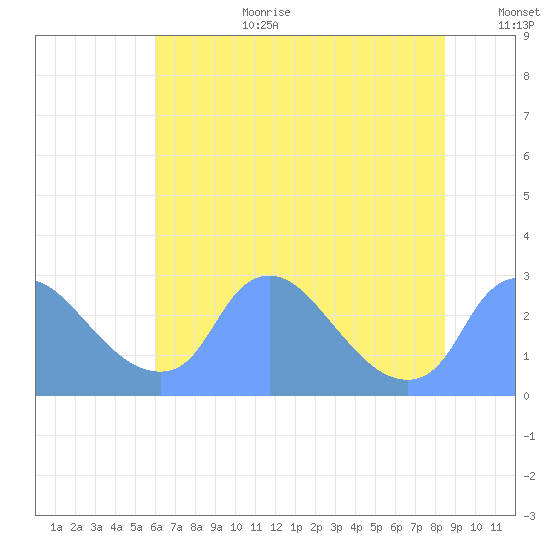 Washington tide chart for Saturday, July 22, 2023