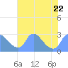 Washington tide chart for Saturday, July 22, 2023