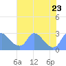 Washington tide chart for Sunday, July 23, 2023