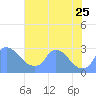 Washington tide chart for Tuesday, July 25, 2023