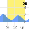 Washington tide chart for Wednesday, July 26, 2023