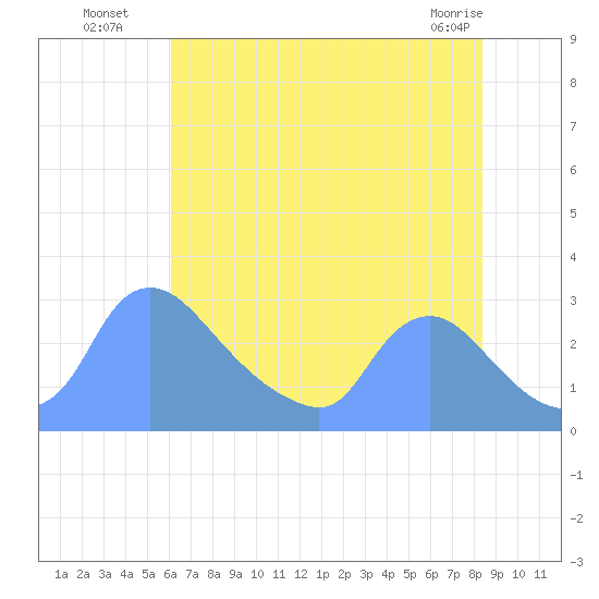 Washington tide chart for Saturday, July 29, 2023