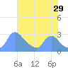 Washington tide chart for Saturday, July 29, 2023