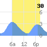 Washington tide chart for Sunday, July 30, 2023
