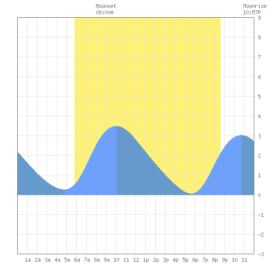 Washington tide chart for Wednesday, July 5, 2023