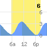 Washington tide chart for Thursday, July 6, 2023