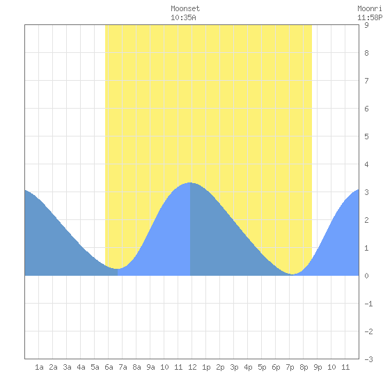 Washington tide chart for Friday, July 7, 2023