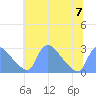 Washington tide chart for Friday, July 7, 2023