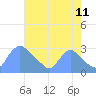 Washington tide chart for Friday, August 11, 2023