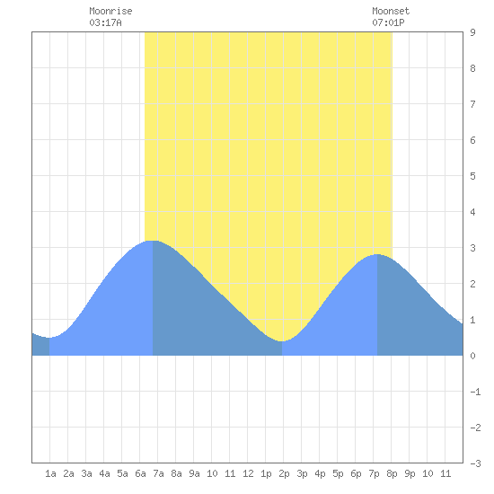 Washington tide chart for Sunday, August 13, 2023