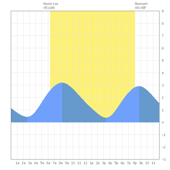 Washington tide chart for Tuesday, August 15, 2023