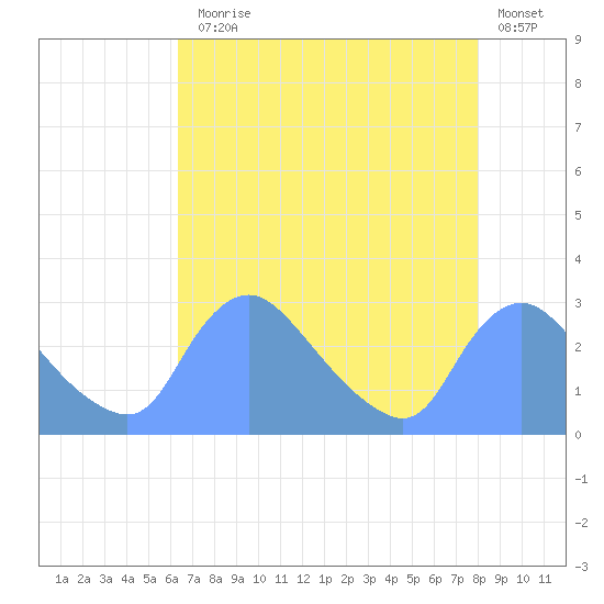 Washington tide chart for Thursday, August 17, 2023