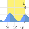 Washington tide chart for Tuesday, August 1, 2023