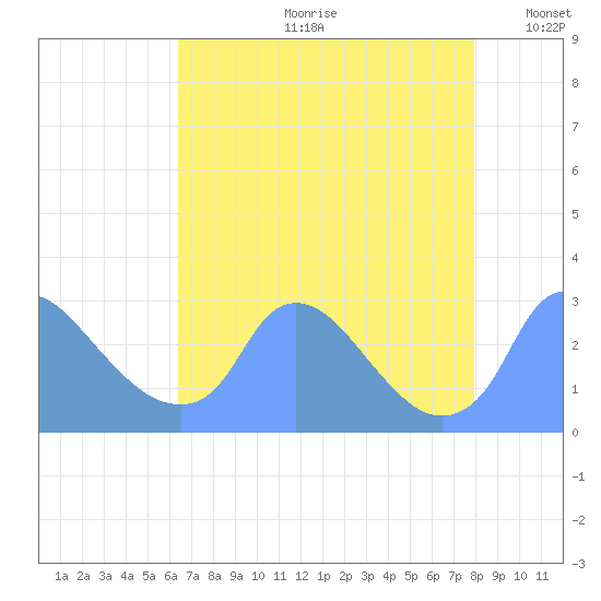Washington tide chart for Monday, August 21, 2023