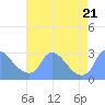 Washington tide chart for Monday, August 21, 2023