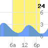 Washington tide chart for Thursday, August 24, 2023
