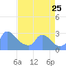 Washington tide chart for Friday, August 25, 2023