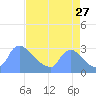 Washington tide chart for Sunday, August 27, 2023