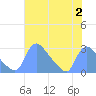 Washington tide chart for Wednesday, August 2, 2023