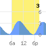Washington tide chart for Thursday, August 3, 2023