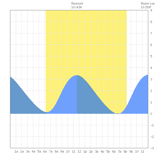 Washington tide chart for Saturday, August 5, 2023