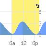 Washington tide chart for Saturday, August 5, 2023