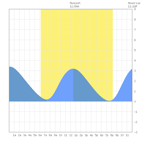 Washington tide chart for Sunday, August 6, 2023