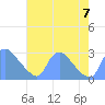 Washington tide chart for Monday, August 7, 2023