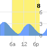 Washington tide chart for Tuesday, August 8, 2023