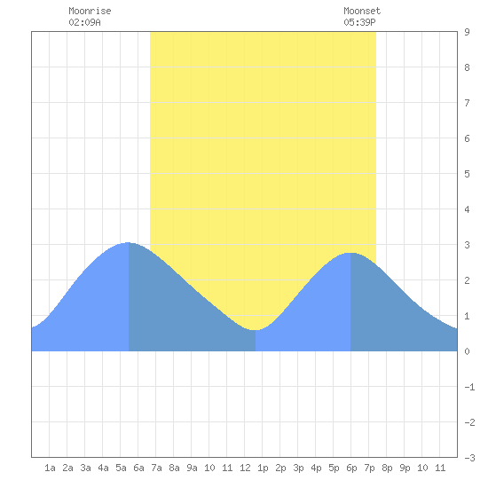Washington tide chart for Sunday, September 10, 2023