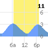 Washington tide chart for Monday, September 11, 2023