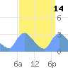 Washington tide chart for Thursday, September 14, 2023