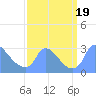 Washington tide chart for Tuesday, September 19, 2023