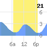 Washington tide chart for Thursday, September 21, 2023