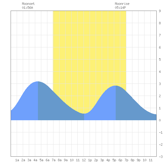 Washington tide chart for Monday, September 25, 2023