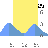 Washington tide chart for Monday, September 25, 2023