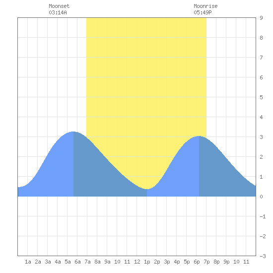 Washington tide chart for Tuesday, September 26, 2023