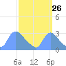 Washington tide chart for Tuesday, September 26, 2023