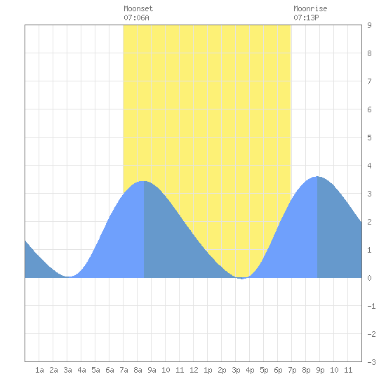 Washington tide chart for Friday, September 29, 2023