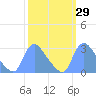 Washington tide chart for Friday, September 29, 2023