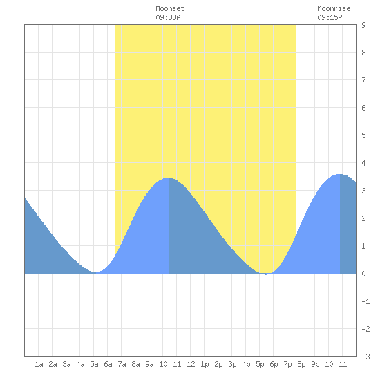 Washington tide chart for Saturday, September 2, 2023