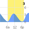 Washington tide chart for Sunday, September 3, 2023