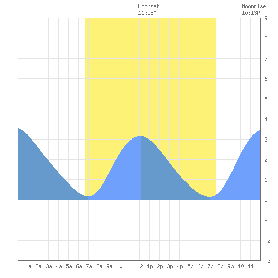 Washington tide chart for Monday, September 4, 2023