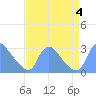 Washington tide chart for Monday, September 4, 2023