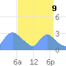 Washington tide chart for Saturday, September 9, 2023